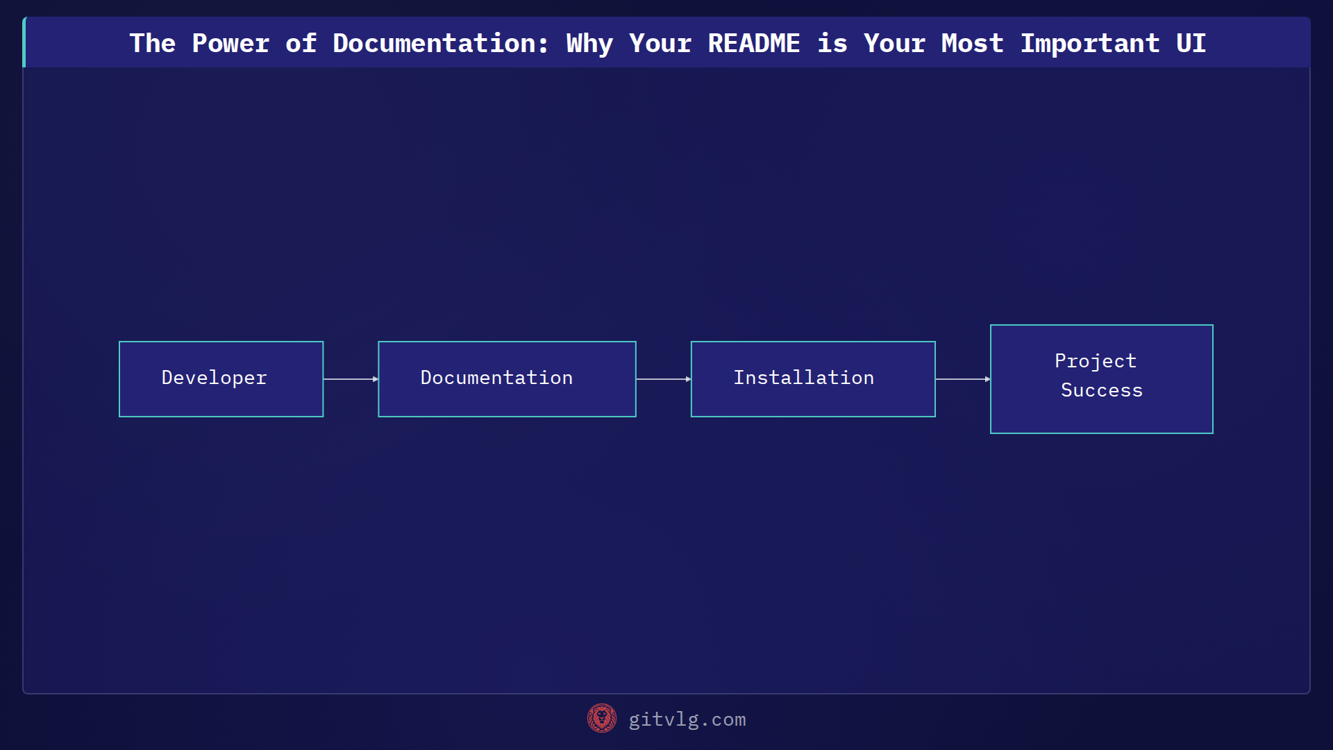 The Power of Documentation: Why Your README is Your Most Important UI