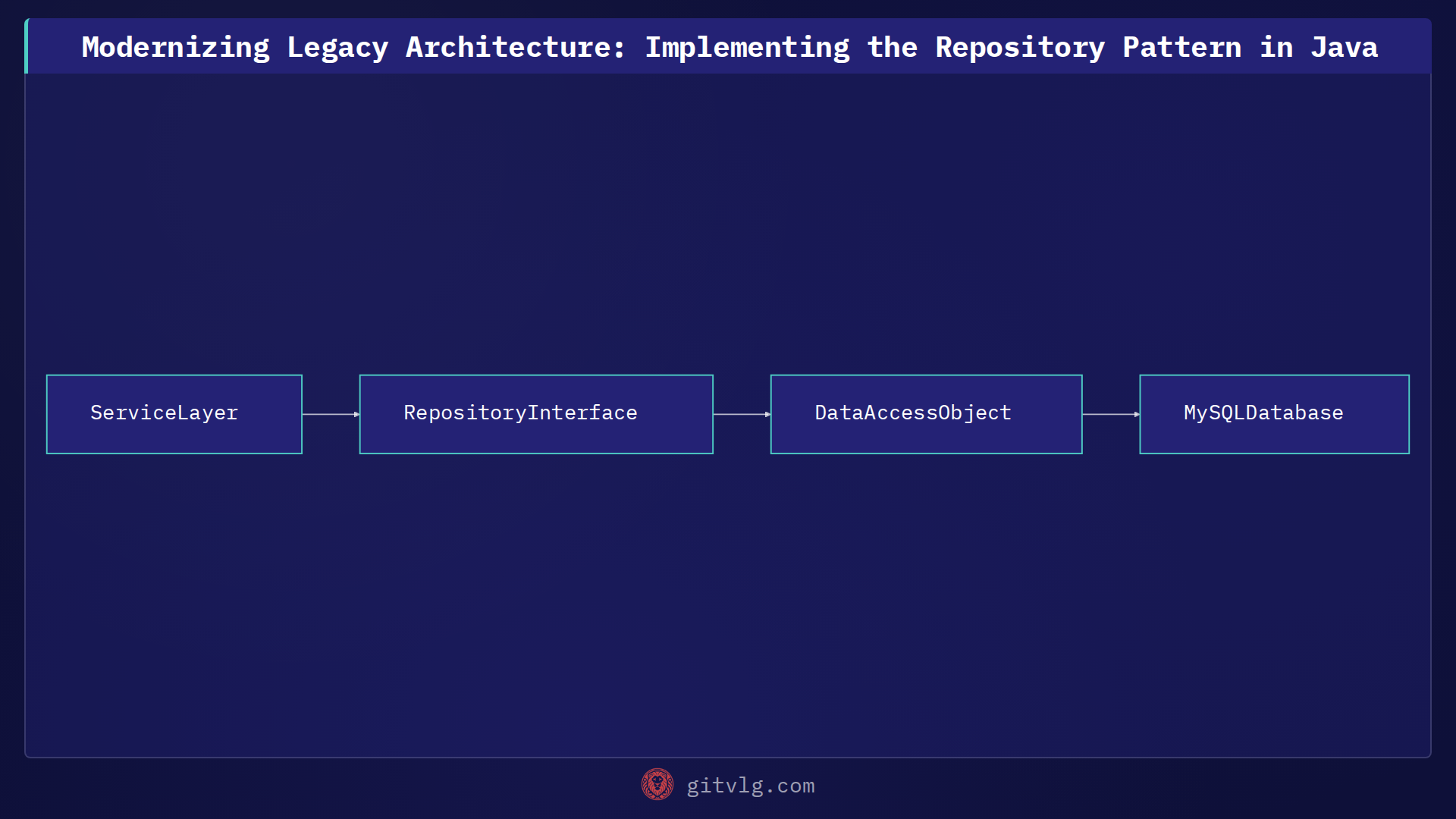 Modernizing Legacy Architecture: Implementing the Repository Pattern in Java