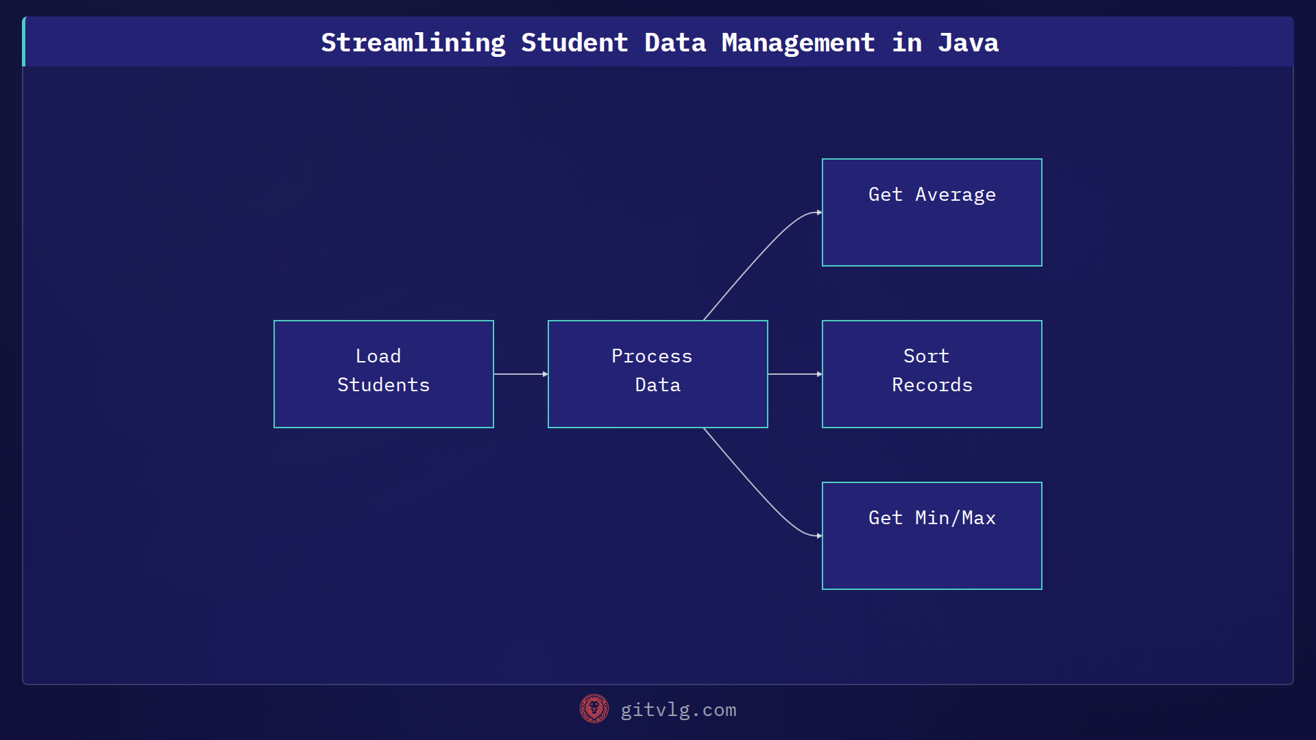 Streamlining Student Data Management in Java