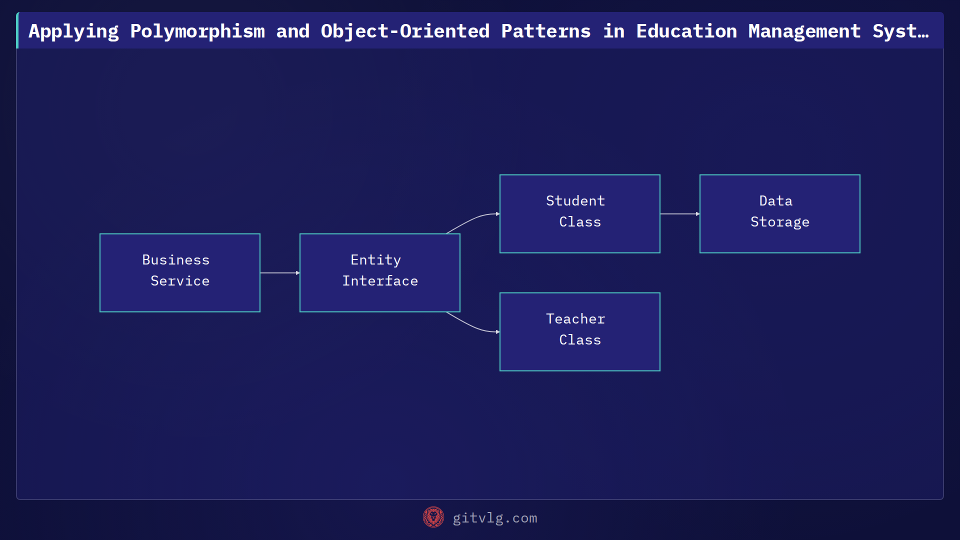 Applying Polymorphism and Object-Oriented Patterns in Education Management Systems