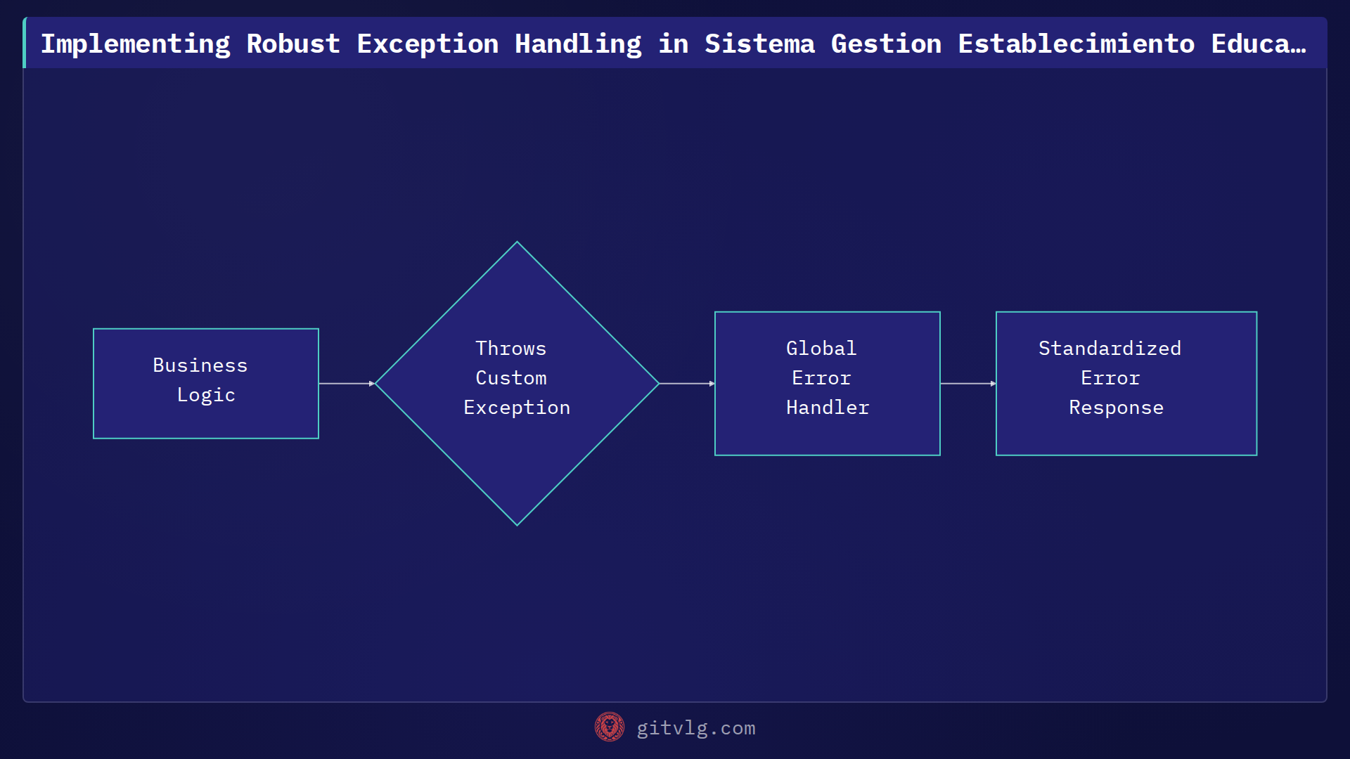 Implementing Robust Exception Handling in Sistema Gestion Establecimiento Educativo