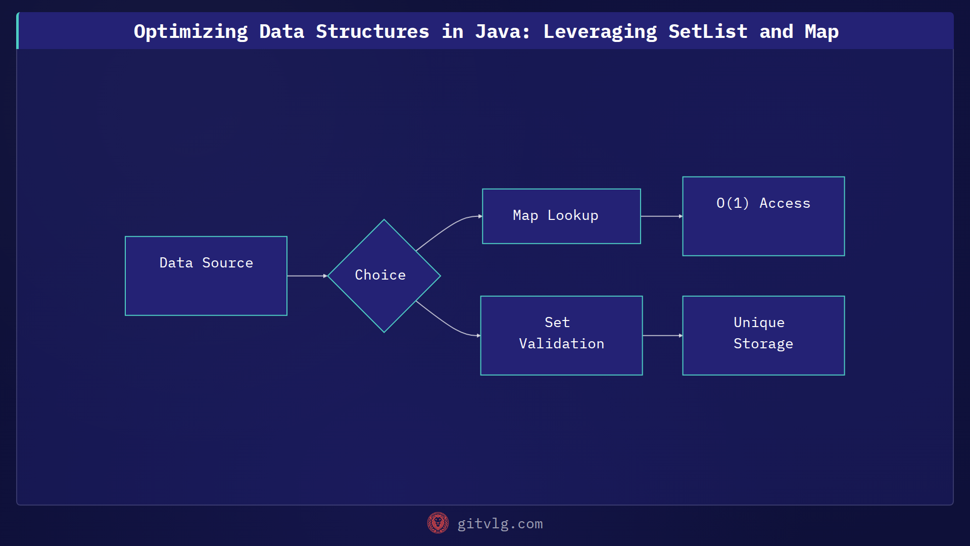 Optimizing Data Structures in Java: Leveraging SetList and Map