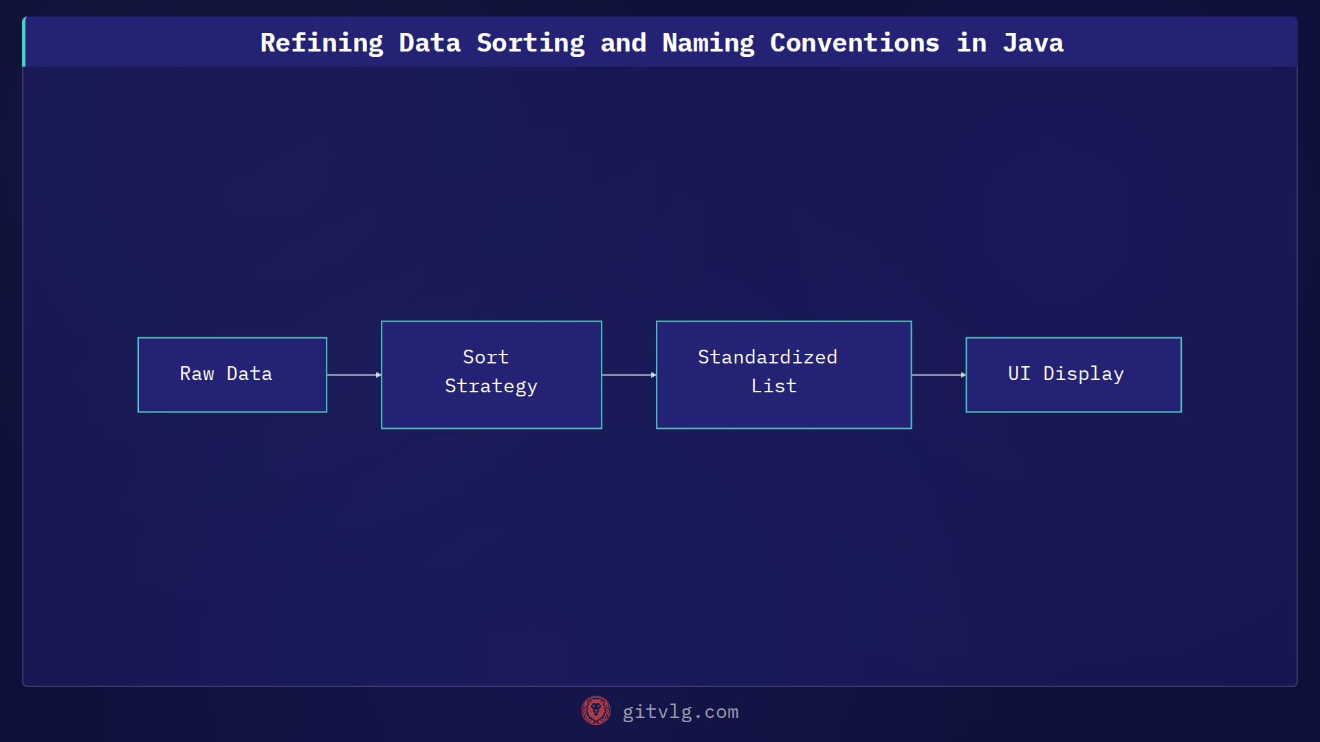 Refining Data Sorting and Naming Conventions in Java