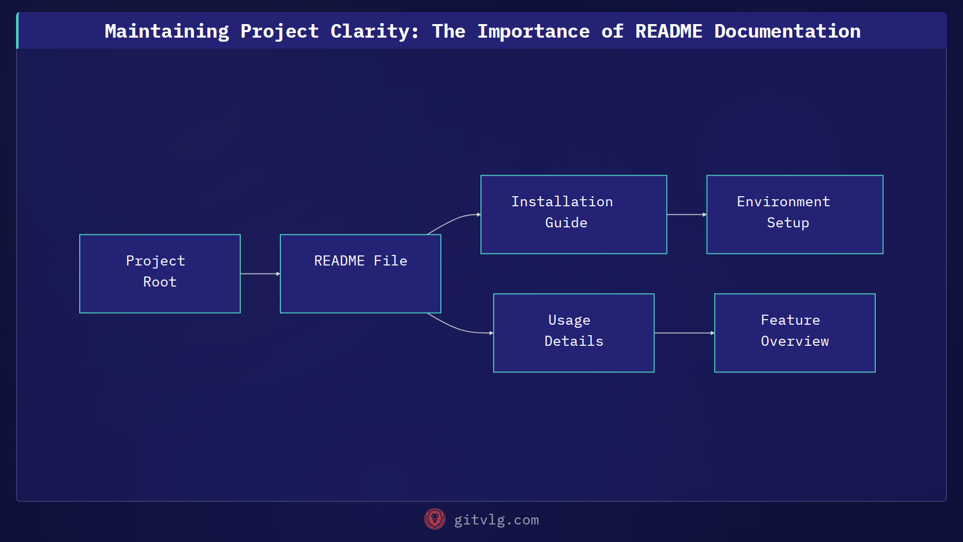 Maintaining Project Clarity: The Importance of README Documentation