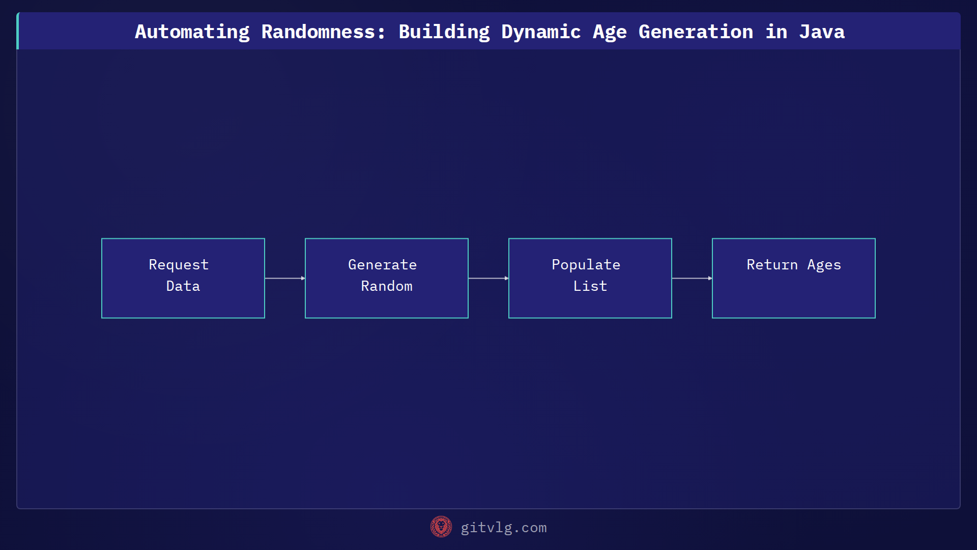 Automating Randomness: Building Dynamic Age Generation in Java