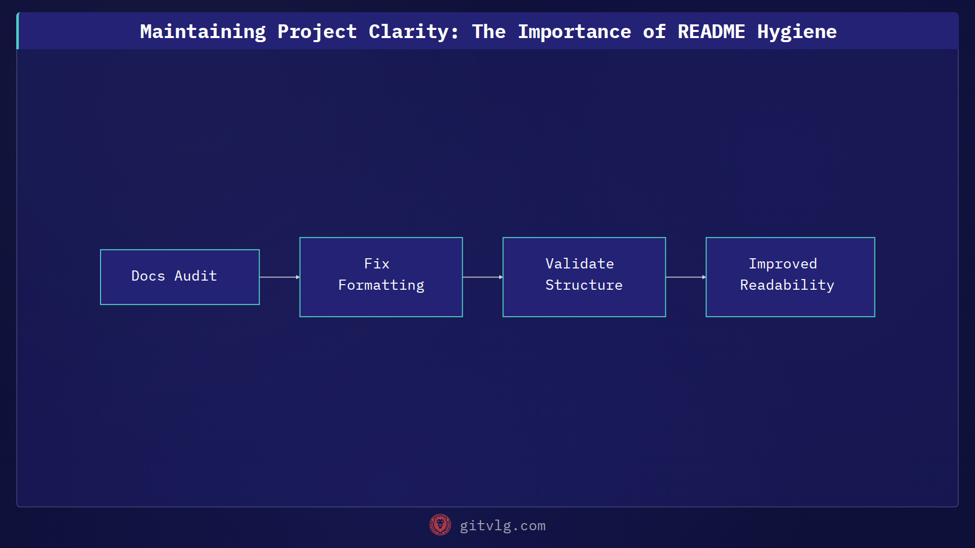 Maintaining Project Clarity: The Importance of README Hygiene