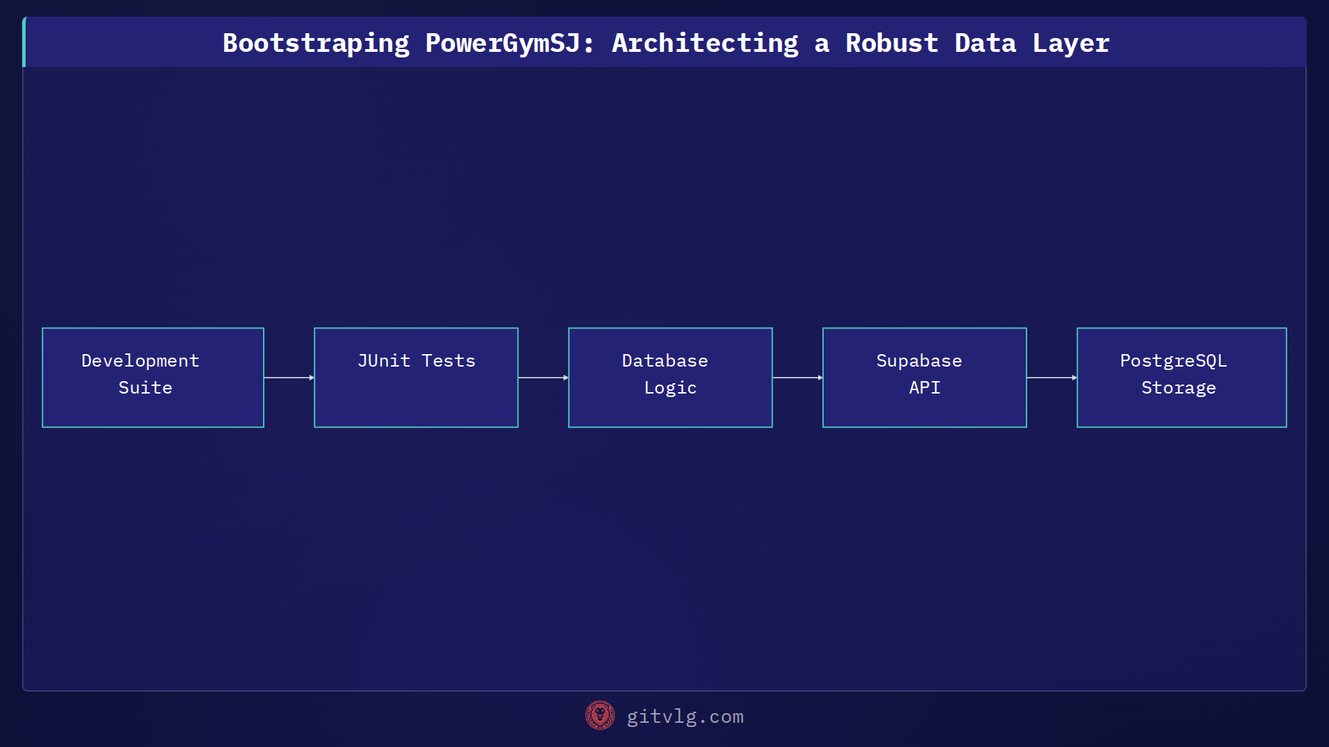 Bootstraping PowerGymSJ: Architecting a Robust Data Layer