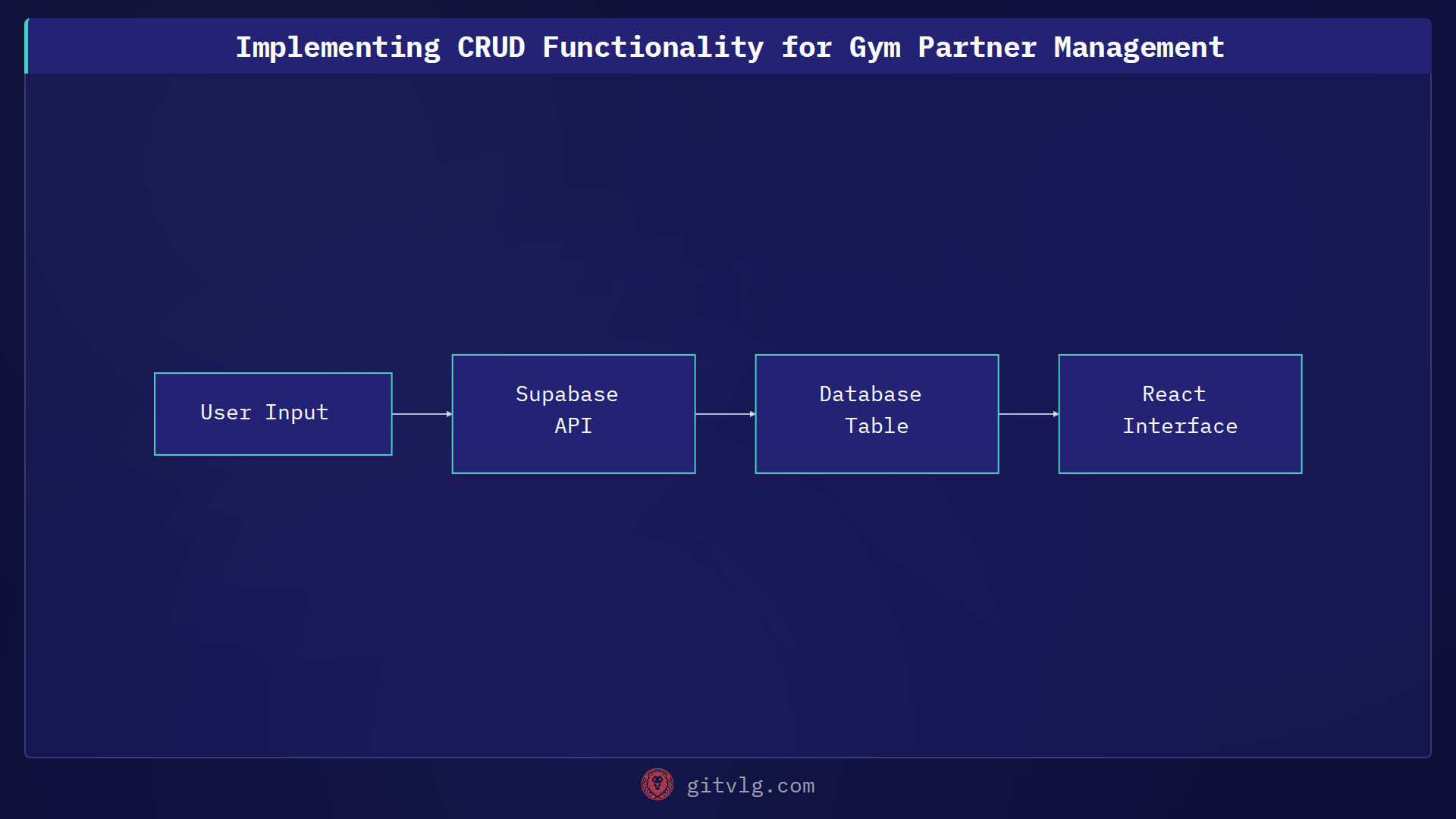 Implementing CRUD Functionality for Gym Partner Management