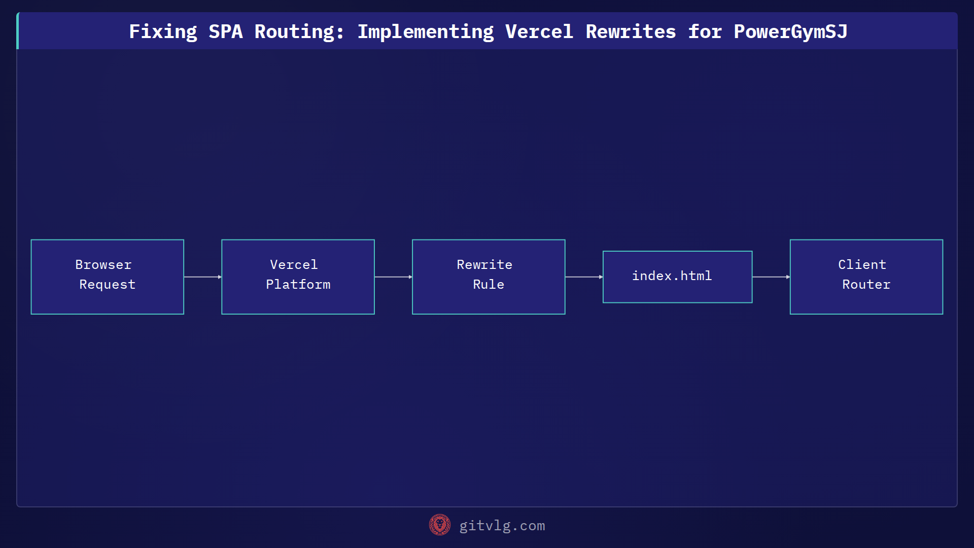 Fixing SPA Routing: Implementing Vercel Rewrites for PowerGymSJ