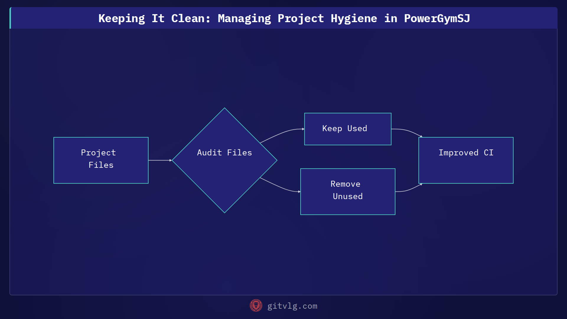 Keeping It Clean: Managing Project Hygiene in PowerGymSJ