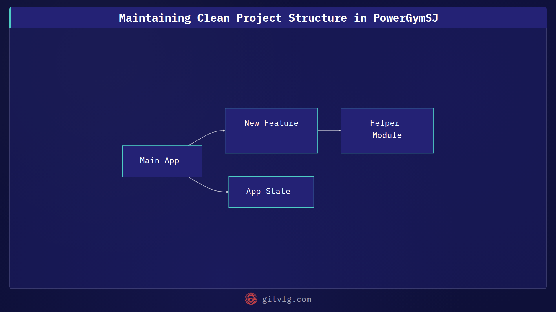 Maintaining Clean Project Structure in PowerGymSJ