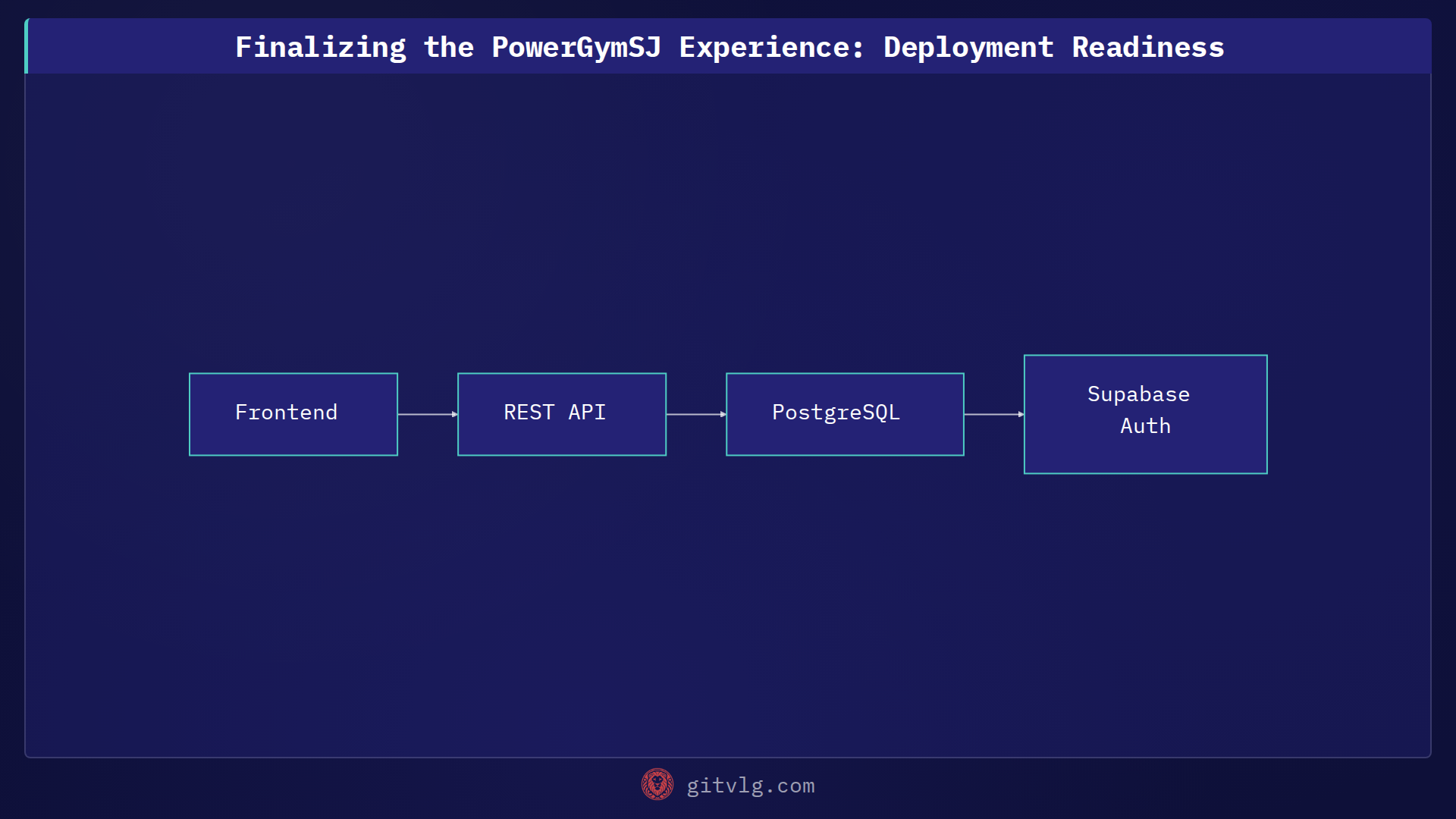 Finalizing the PowerGymSJ Experience: Deployment Readiness
