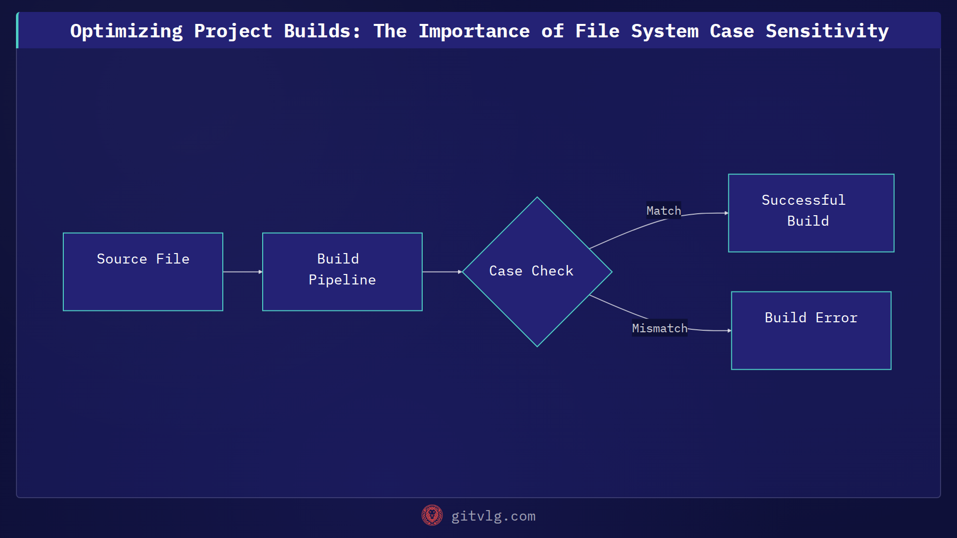Optimizing Project Builds: The Importance of File System Case Sensitivity