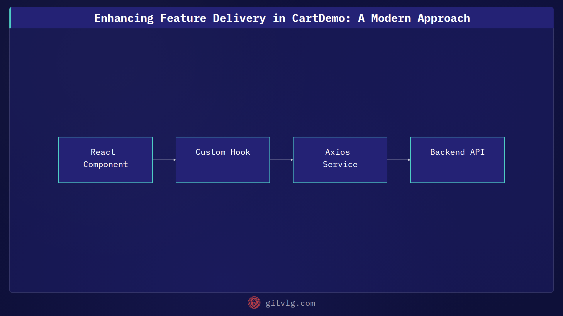 Enhancing Feature Delivery in CartDemo: A Modern Approach