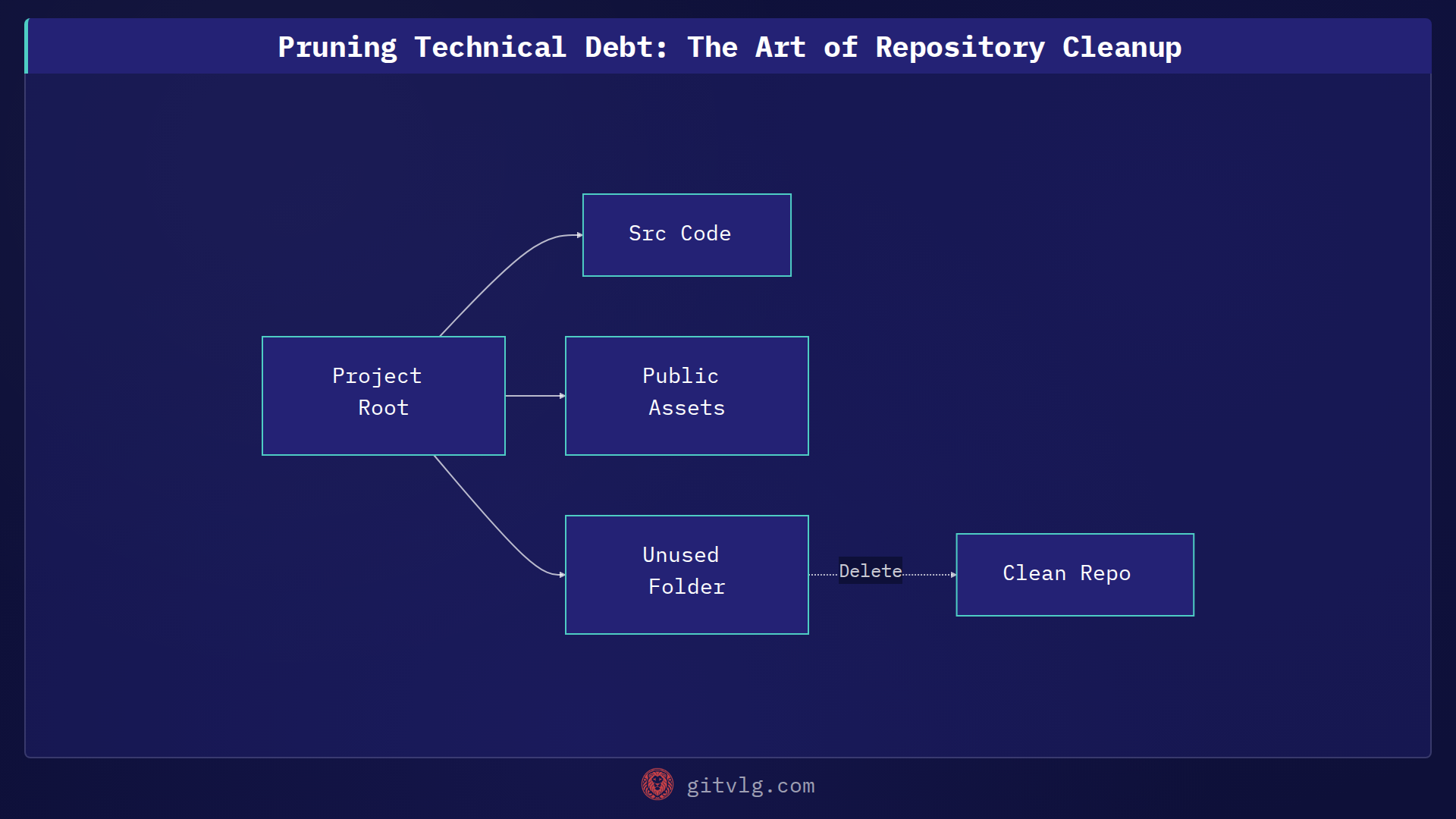 Pruning Technical Debt: The Art of Repository Cleanup