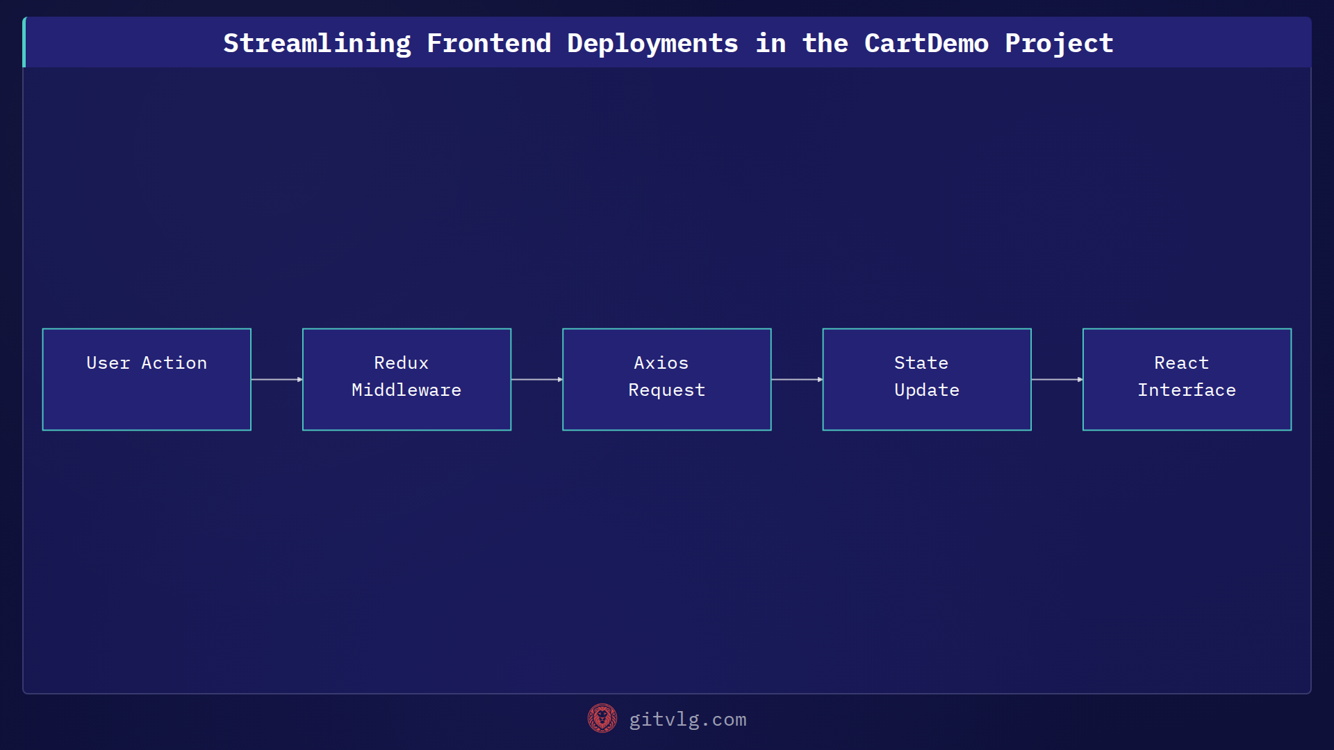 Streamlining Frontend Deployments in the CartDemo Project