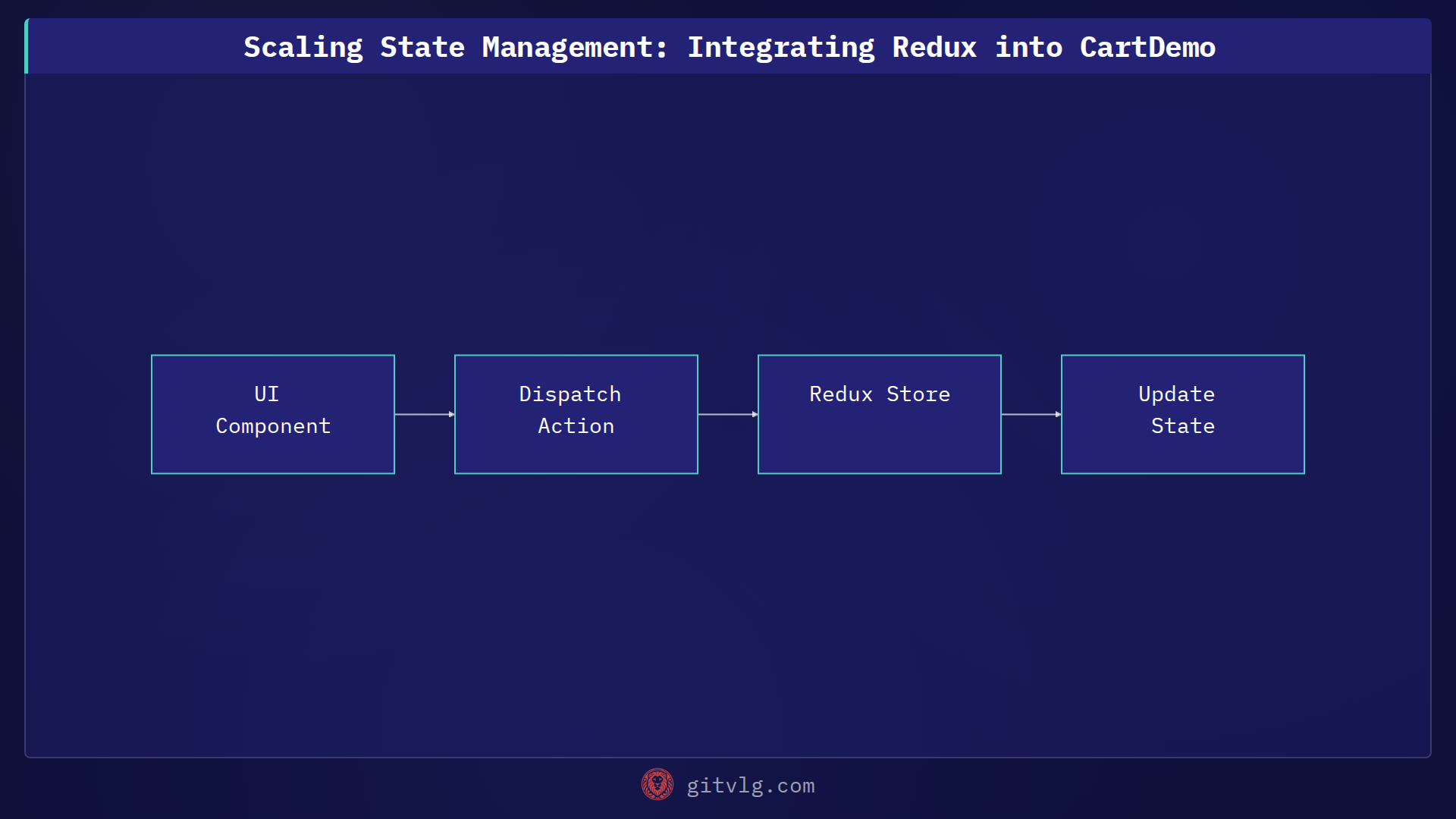 Scaling State Management: Integrating Redux into CartDemo