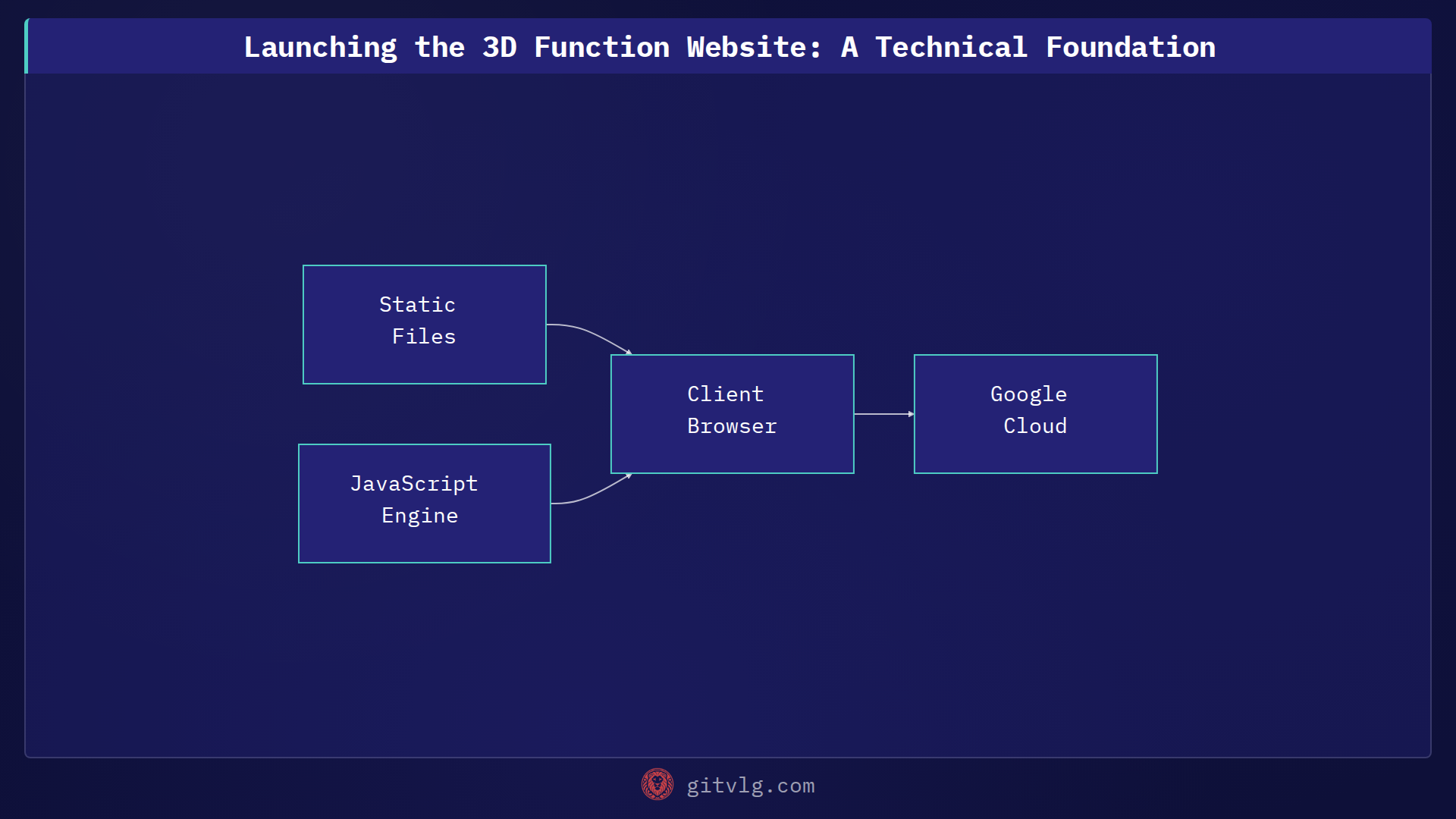Launching the 3D Function Website: A Technical Foundation