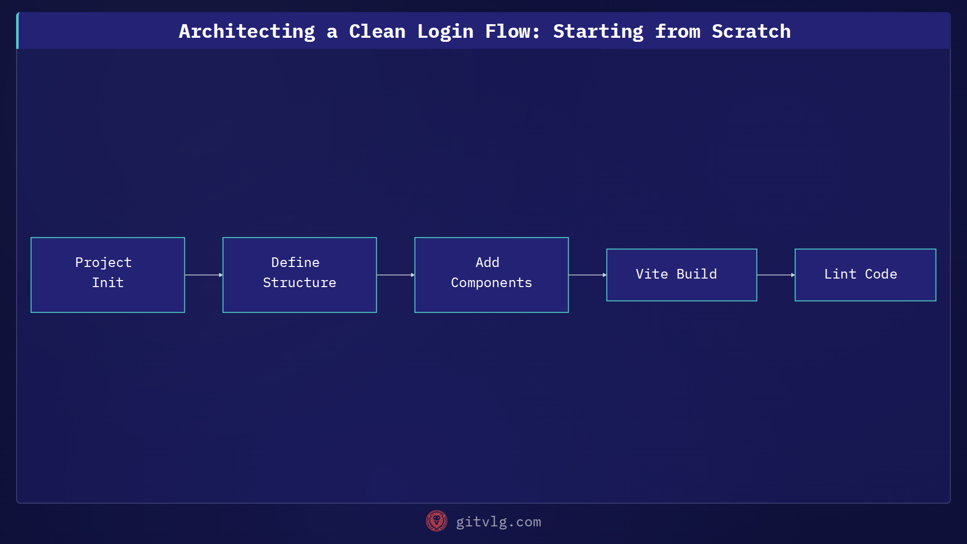 Architecting a Clean Login Flow: Starting from Scratch